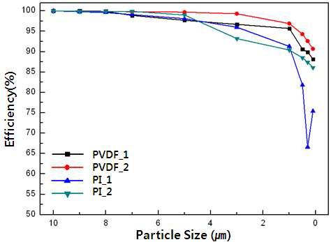 PVDF 웹과 PI 웹의 삽입 조건에 따른 심층여과형 필터의 입자 제거효율