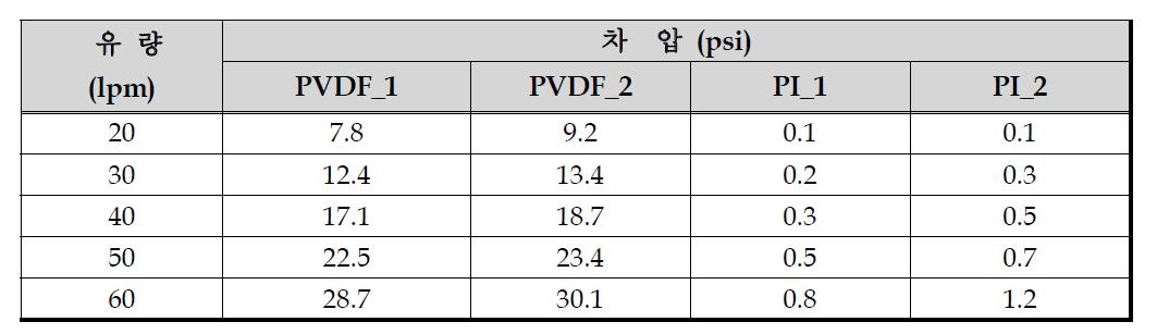 PVDF 웹과 PI 웹의 삽입 조건에 따른 심층여과형 필터의 통수저항