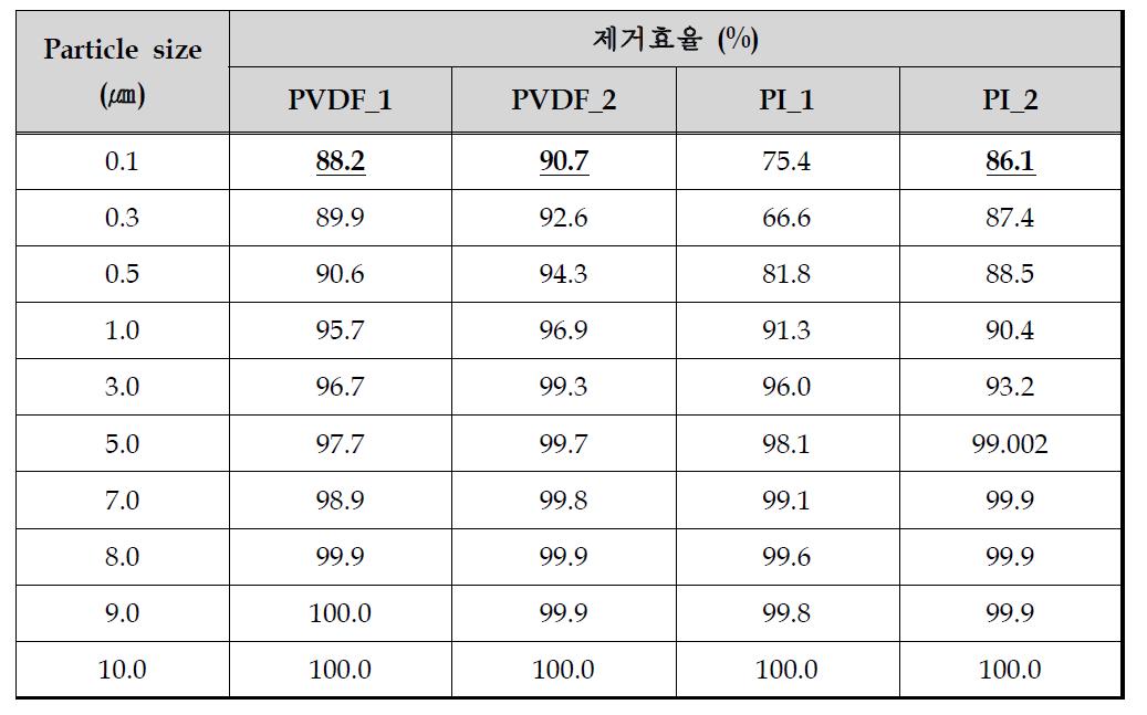 PVDF 웹과 PI 웹의 삽입 조건에 따른 심층여과형 필터의 입자 제거효율