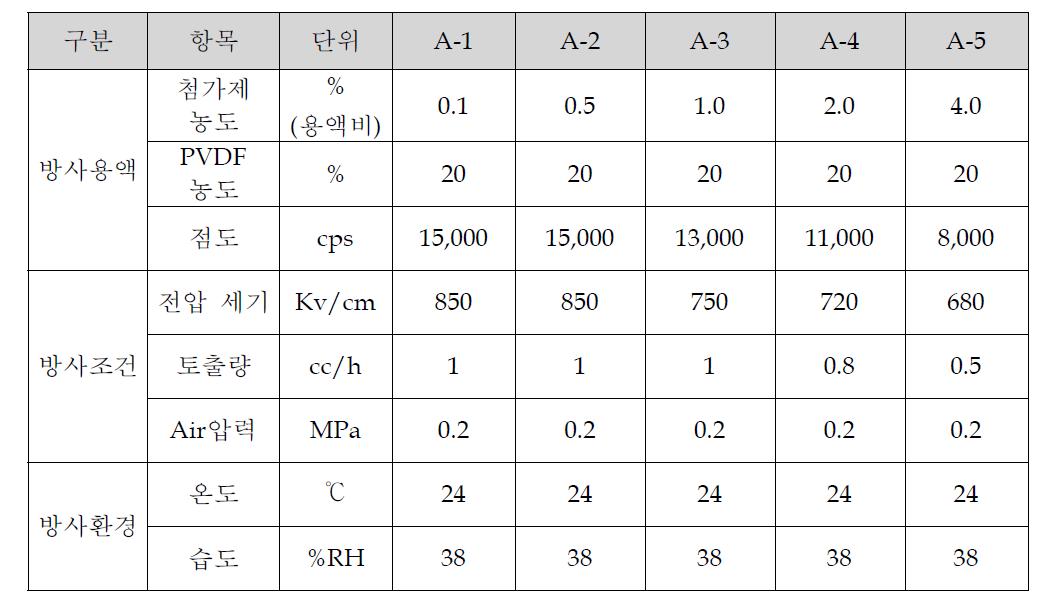 첨가제를 첨가한 PVDF 용액에 대한 전기방사 공정 조건