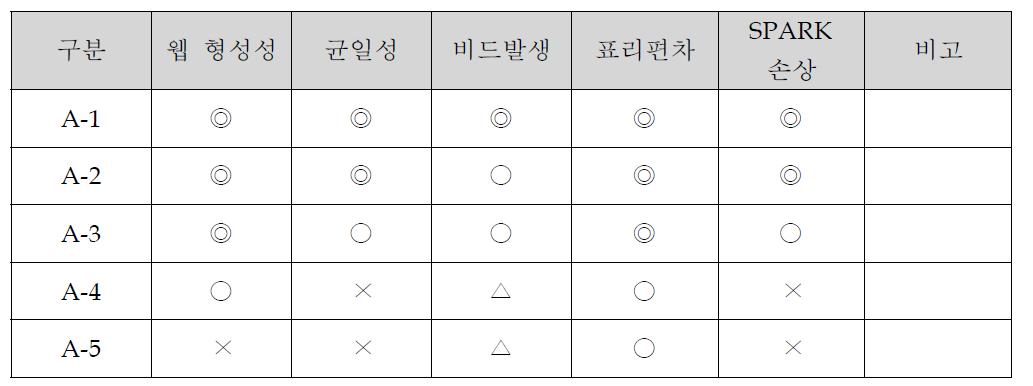 첨가제 첨가한 PVDF 용액의 방사 공정성 평가 결과