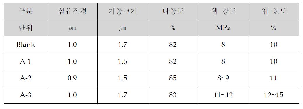 PVDF 나노섬유 웹의 물성표