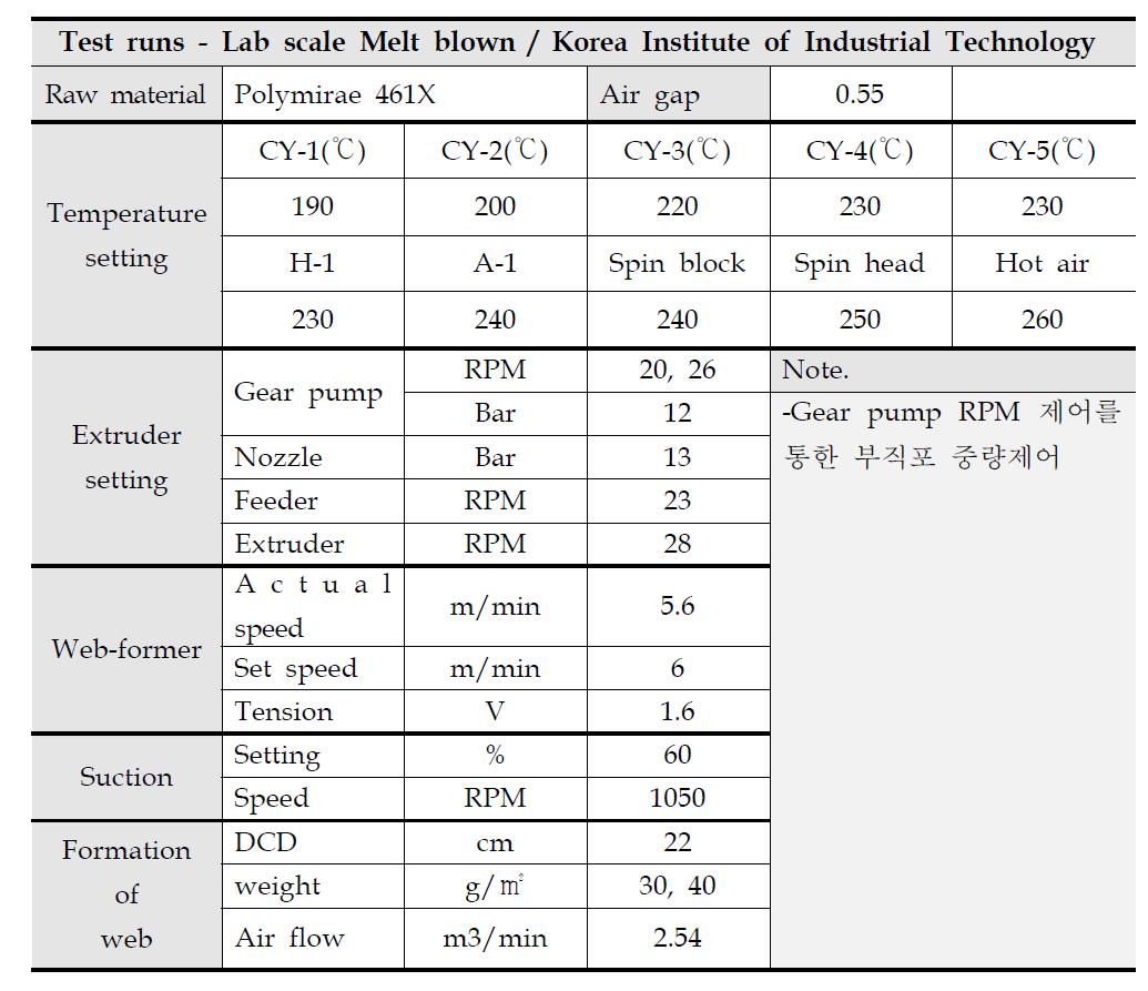 Lab-scale 멜트브로운 공정조건표