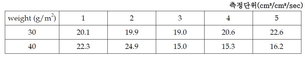 멜트블로운 부직포 통기도 시험 결과 (30, 40 g/m2)