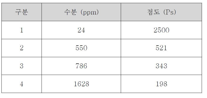 PAA 방사용액의 수분함량에 따른 점도 변화