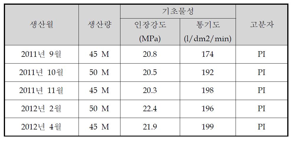 PI 나노섬유 시생산 결과 요약