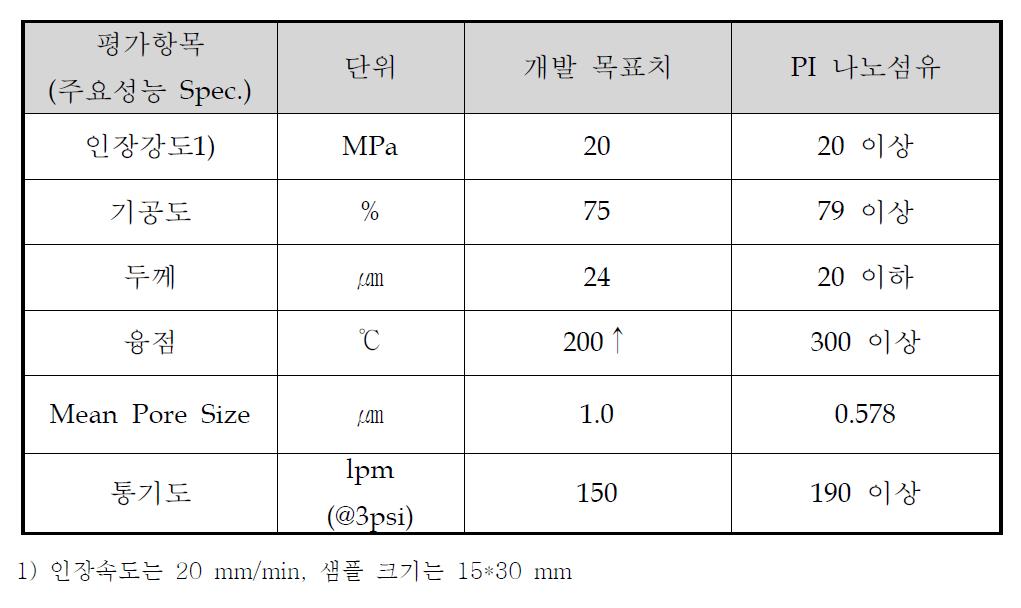 나노섬유 여재 개발 정량 목표