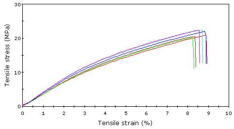 PI 나노섬유 Stress-Strain Curve