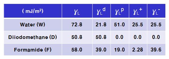 각 분리막의 제원 및 접촉각 측정값