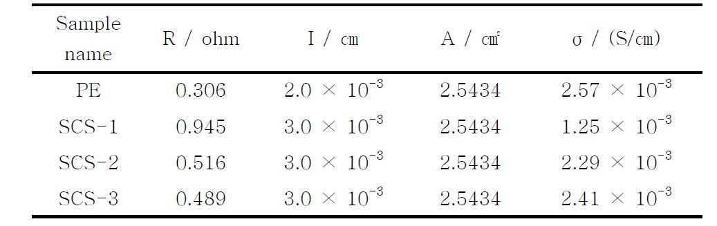 Si3N4 코팅 분리막의 이온전도도