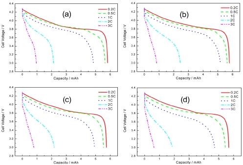 Si3N4 코팅 분리막 적용 LiCoO2/graphite 전지의 방전곡선(a) PE separator; (b) SCS-1 separator;(c) SCS-2 separator; (d) SCS-3 separator