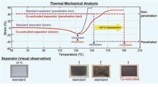 Thermal Properties of Tonen Separators (E-, HX-series)