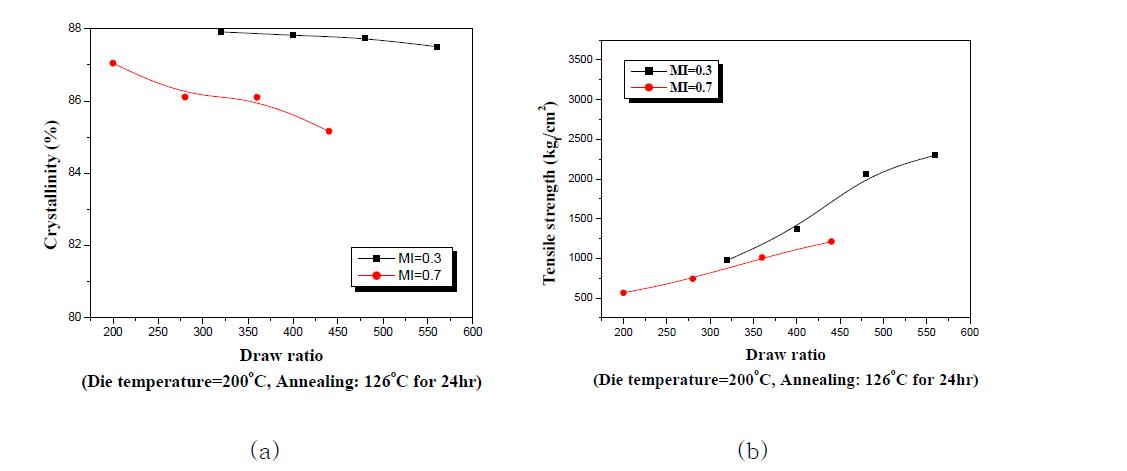 Effect of MI on (a) crystallinity and (b) tensile strength depending on draw ratio