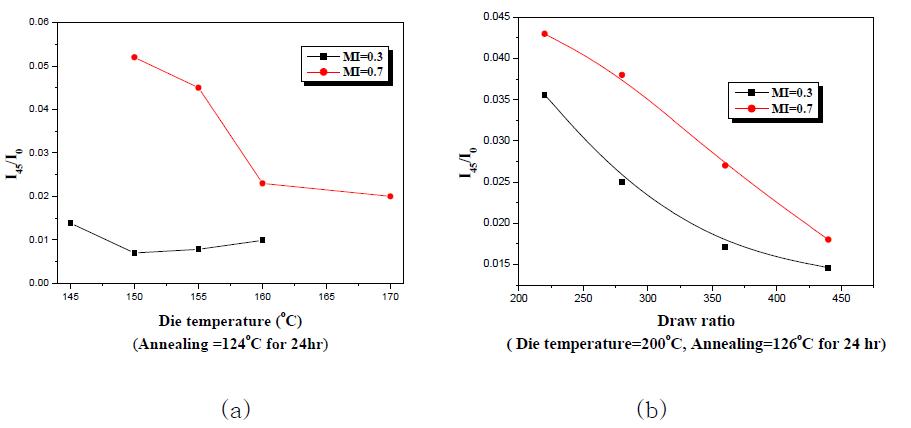 Effect of MI on polymer chain orientation with (a) die temp. and (b) draw ratio