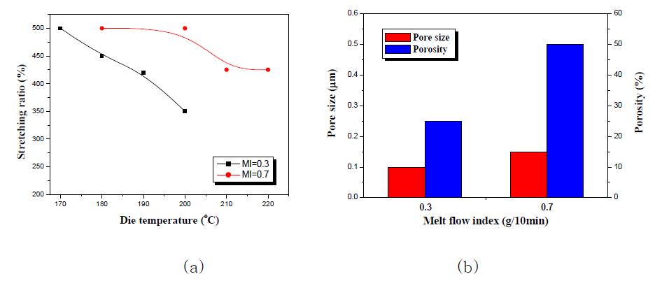 Effect of MI on (a)stretching ratio and (b)porous structure