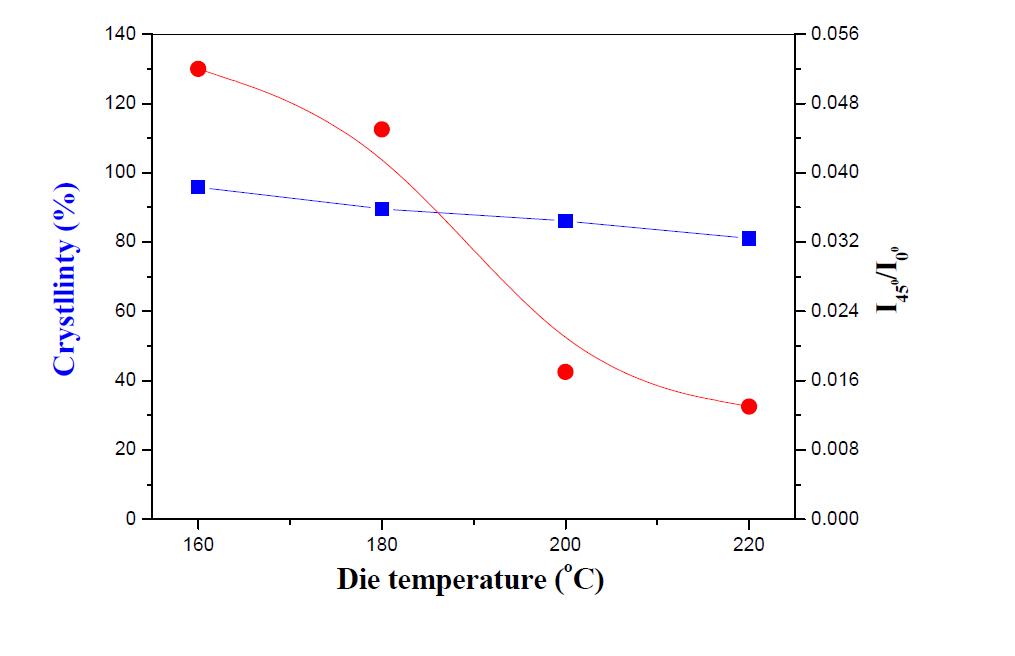 Effect of die temperature on crystallinity and orientation