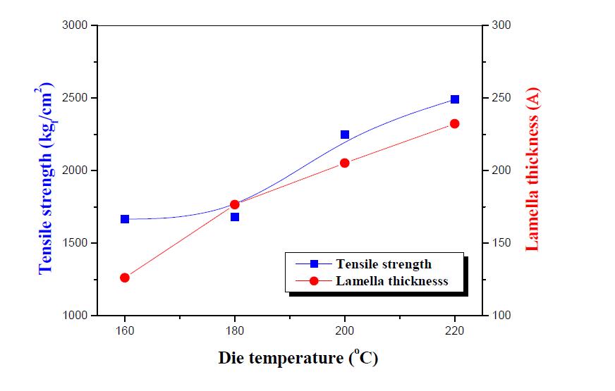 Effect of die temperature on tensile strengthand lamella thickness