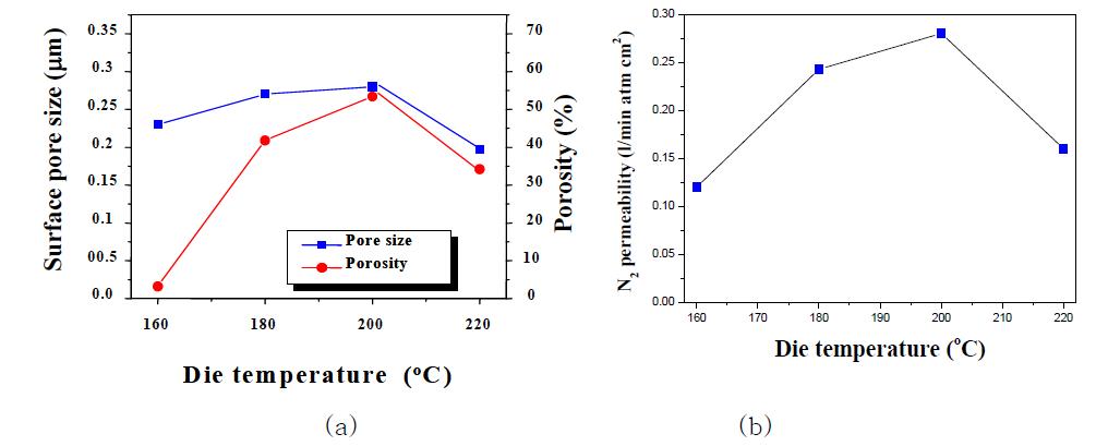 Effect of die temperature on (a) surface pore structure and (b) N2 permeability