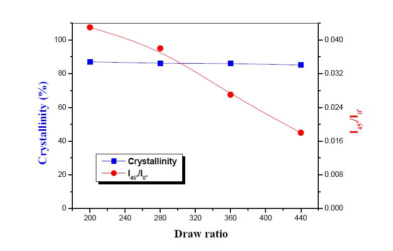 Effect of draw ratio on crystallinity and orientation