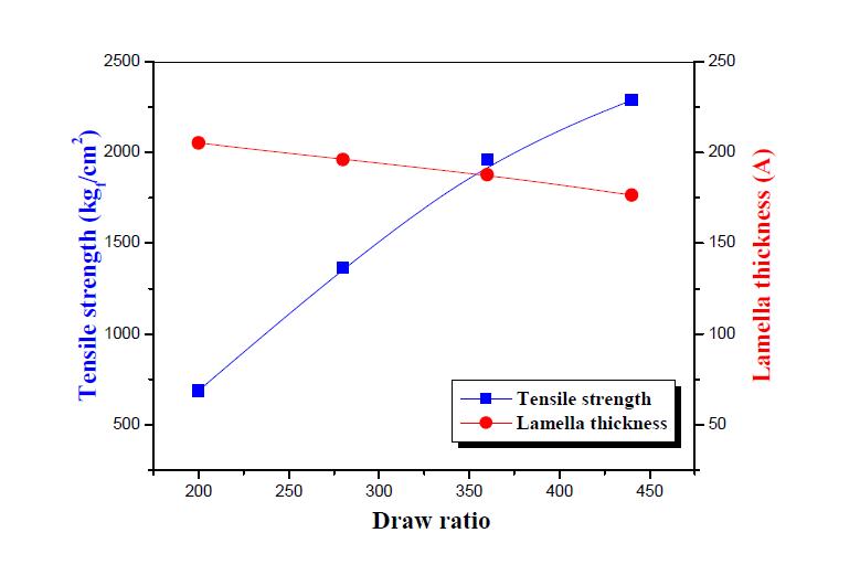 Effect of draw ratio on tensile strength and lamella thickness