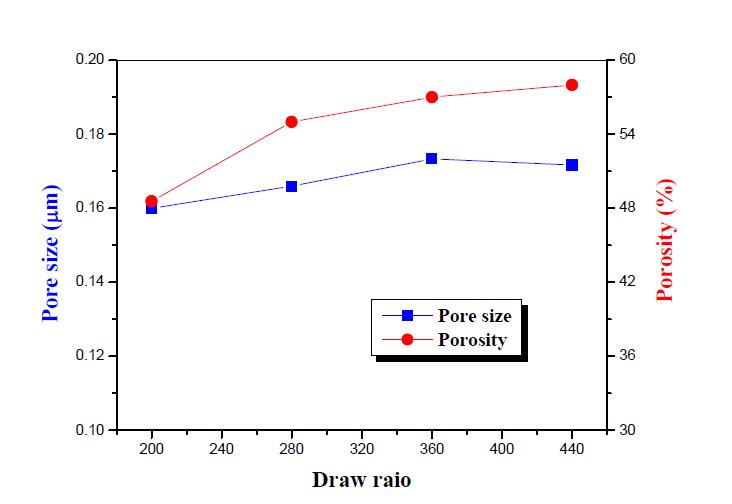 Effect of draw ratio on porous structure