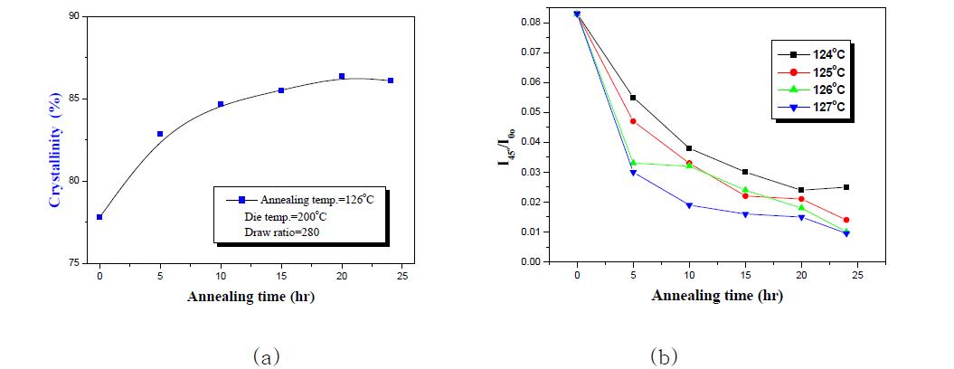 Effect of annealing time on (a)crystallinity and (b)chain orientation