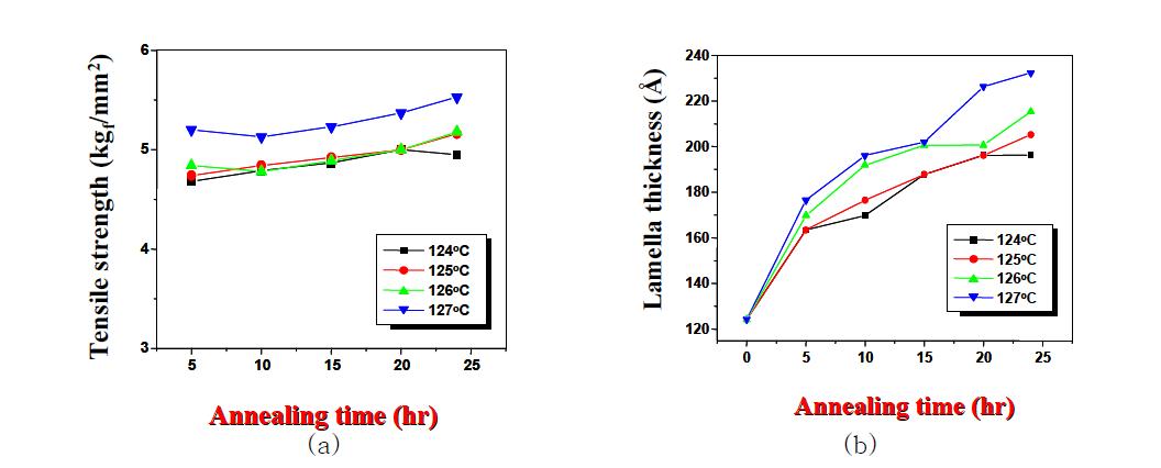 Effect of annealing conditions on (a) tensile strength and (b) lamella thickness