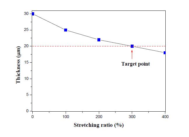 연신비에 따른 분리막의 두께변화