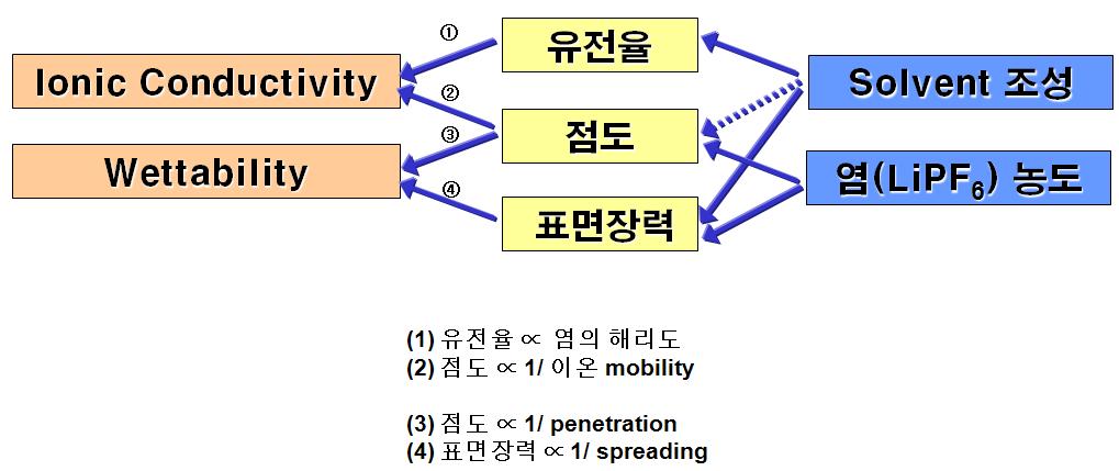 전해액 조성과 이온전도도/함침성의 상관관계