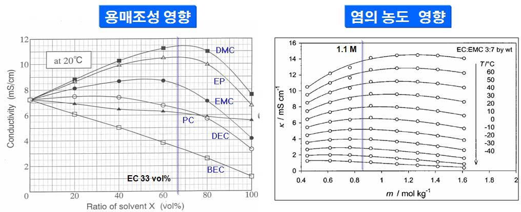 용매 조성과 염의 농도에 따른 이온전도도 의존성