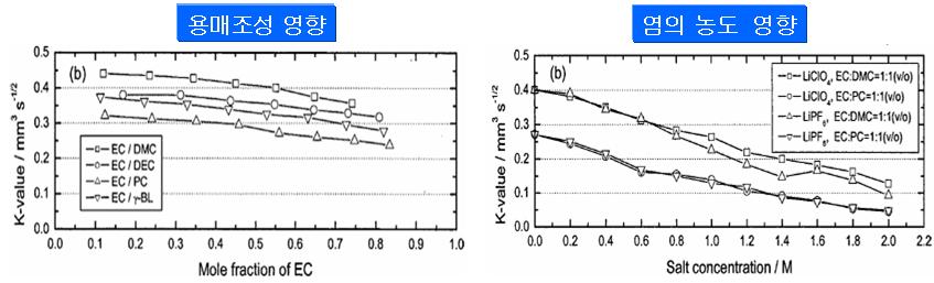 용매 조성과 염의 농도에 따른 함침특성 의존성