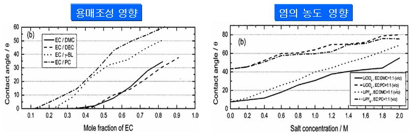 용매 조성과 염의 농도에 따른 함침특성 의존성