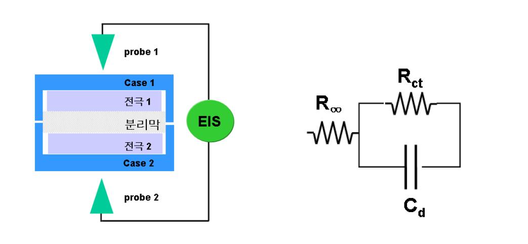 분리막의 이온 전도도 측정 모식도(좌) 및 등가회로 (우)