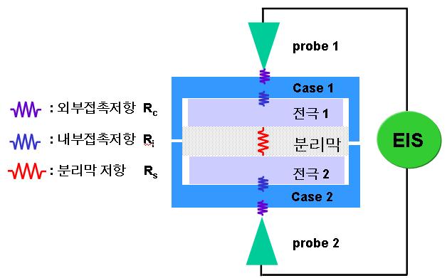 직렬저항 R∞의 구성 성분