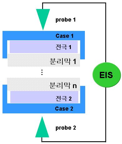 복수 분리막의 EIS 측정 모식도