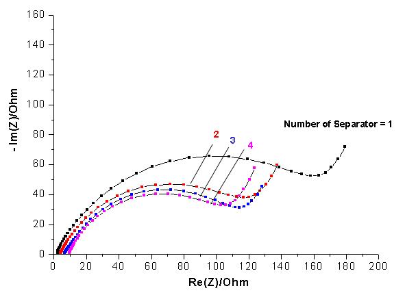 씨에스텍 분리막의 개수에 따른 EIS plot