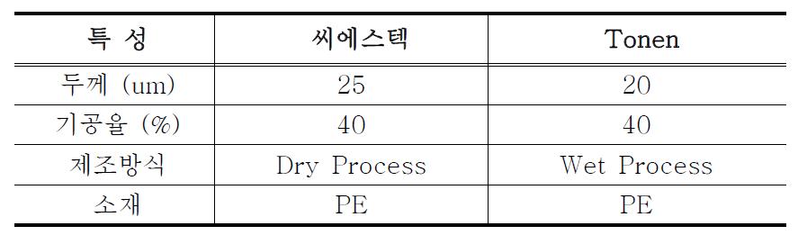 씨에스텍 분리막과 Tonen 분리막 제원