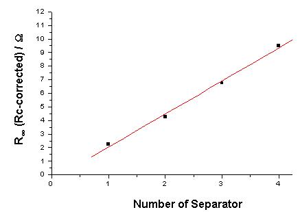 분리막의 개수와 R∞의 관계