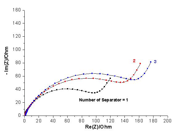 Tonen 분리막의 개수에 따른 EIS plot