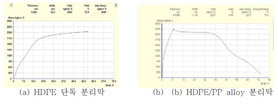 분리막의 인장강도 (Tensile Strength) 비교