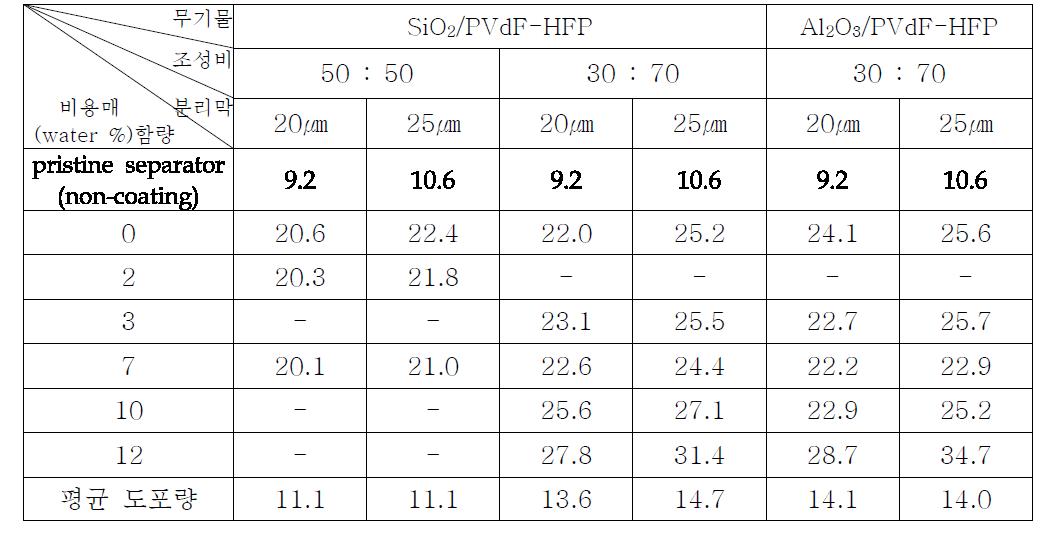 코팅된 복합분리막의 중량변화