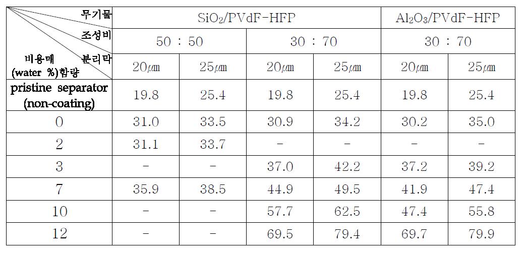코팅된 복합분리막의 두께변화