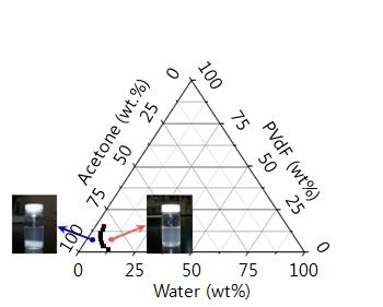 PVdF-HFP (polymer)/acetone (solvent)/water (nonsolvent), 삼성분계의 상그림.