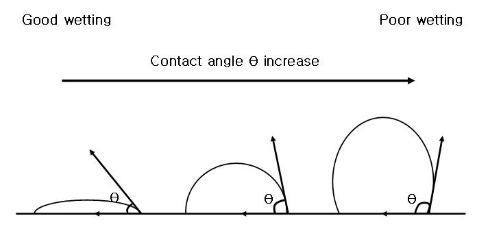 Contact angle and wettability