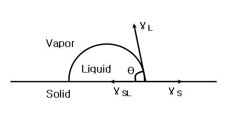 Contact angle and surface tension