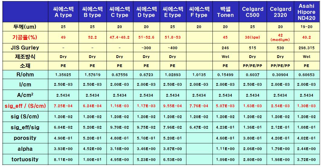 각종 분리막 별 이온전도도 비교