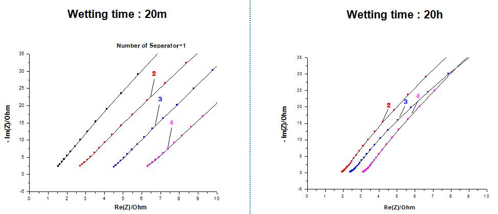 Wetting 시간 20분 (좌) 및 20시간 (우)에 따른 분리막 EIS 비교