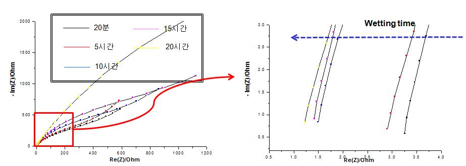 Wetting 시간에 따른 분리막 EIS 변화 추이