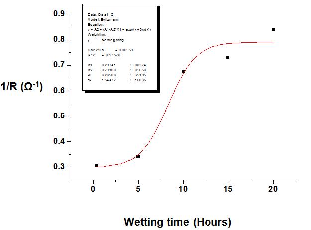 Wetting 시간에 따른 분리막 이온전도도 도시