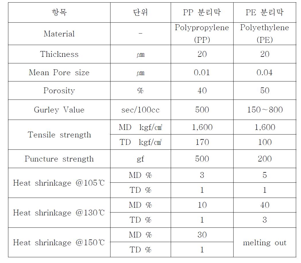 PP, PE 분리막 물성치 비교